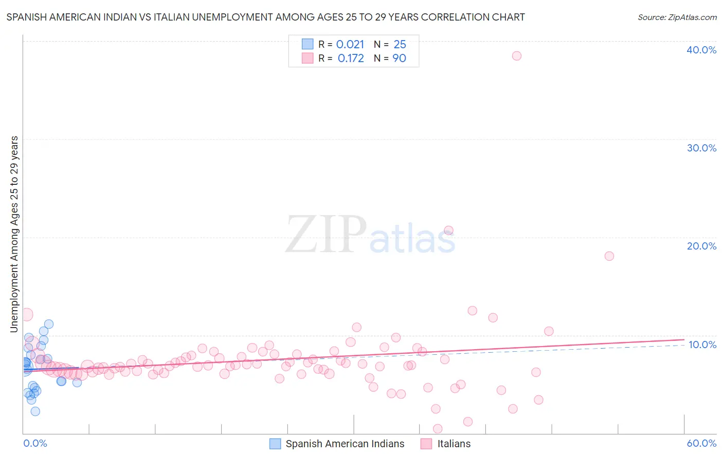 Spanish American Indian vs Italian Unemployment Among Ages 25 to 29 years