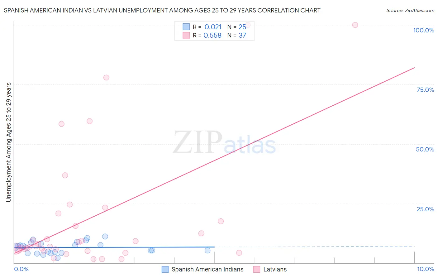 Spanish American Indian vs Latvian Unemployment Among Ages 25 to 29 years