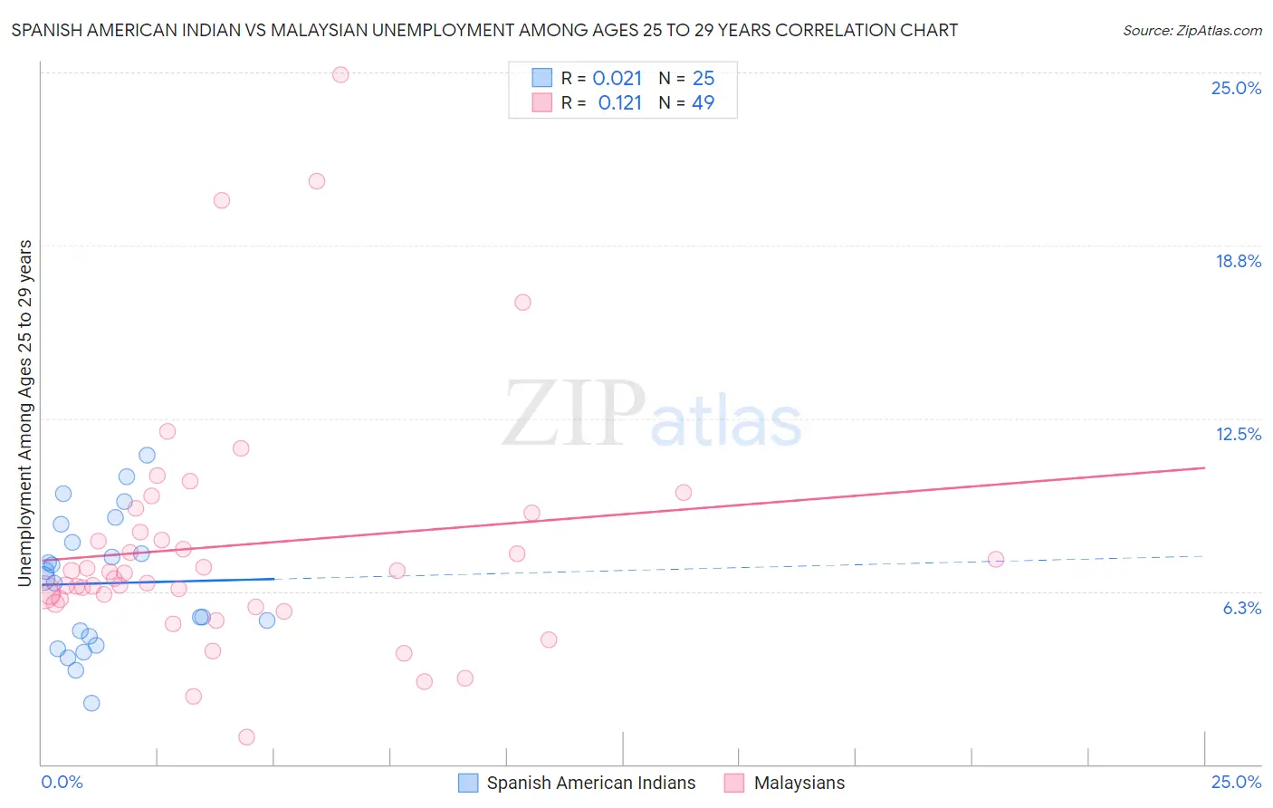 Spanish American Indian vs Malaysian Unemployment Among Ages 25 to 29 years