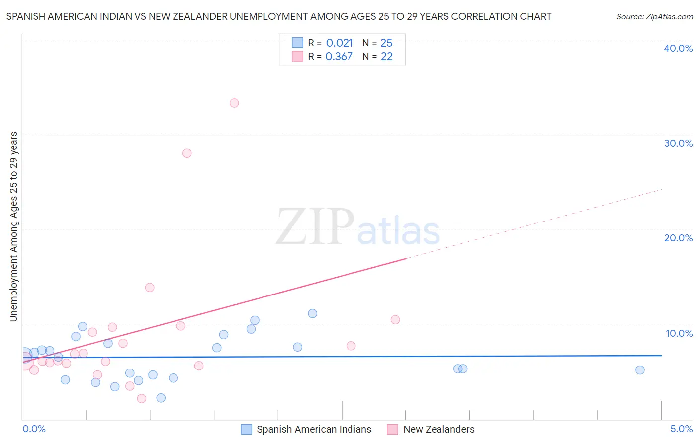 Spanish American Indian vs New Zealander Unemployment Among Ages 25 to 29 years