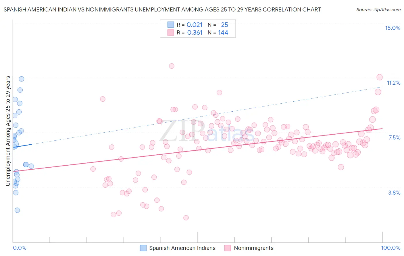 Spanish American Indian vs Nonimmigrants Unemployment Among Ages 25 to 29 years
