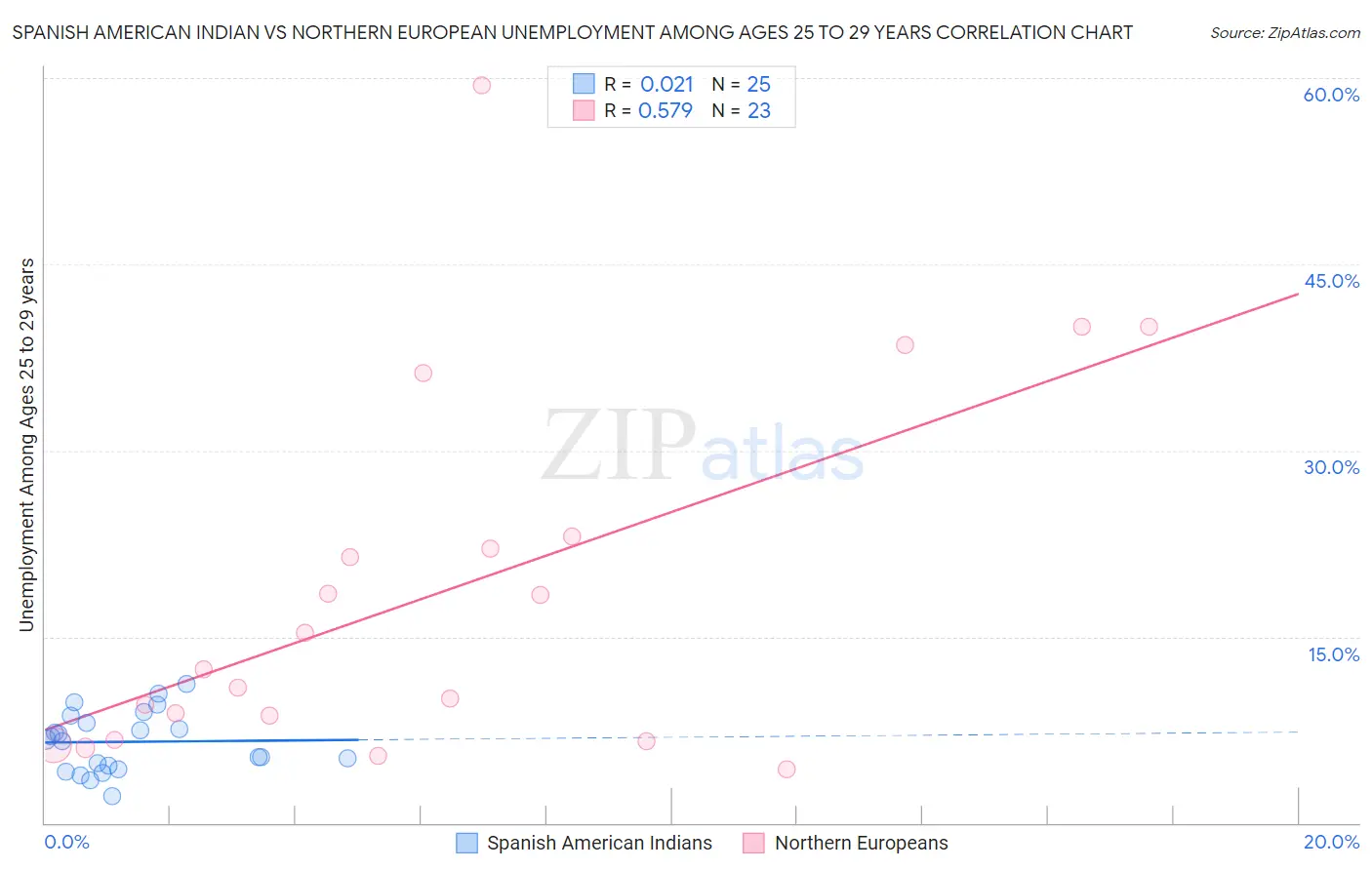 Spanish American Indian vs Northern European Unemployment Among Ages 25 to 29 years