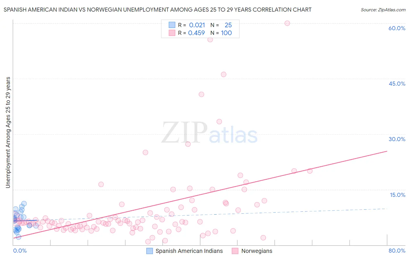 Spanish American Indian vs Norwegian Unemployment Among Ages 25 to 29 years