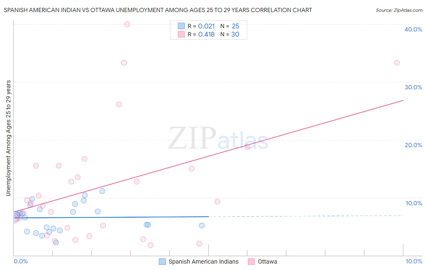 Spanish American Indian vs Ottawa Unemployment Among Ages 25 to 29 years