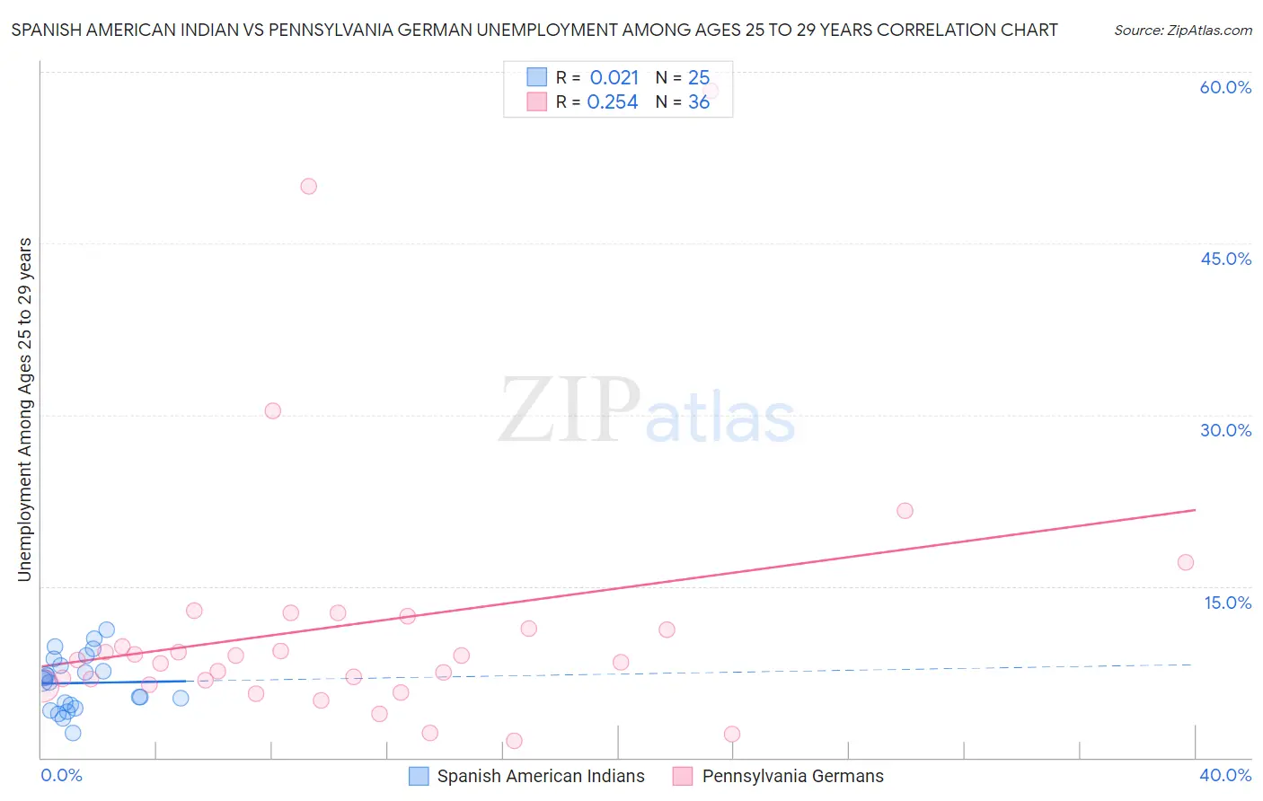 Spanish American Indian vs Pennsylvania German Unemployment Among Ages 25 to 29 years