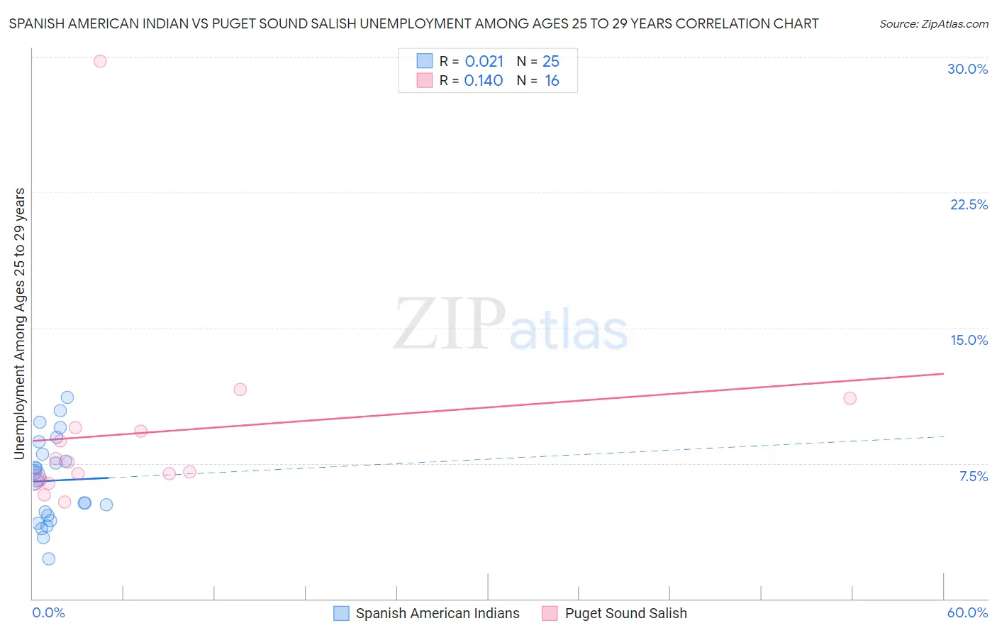 Spanish American Indian vs Puget Sound Salish Unemployment Among Ages 25 to 29 years