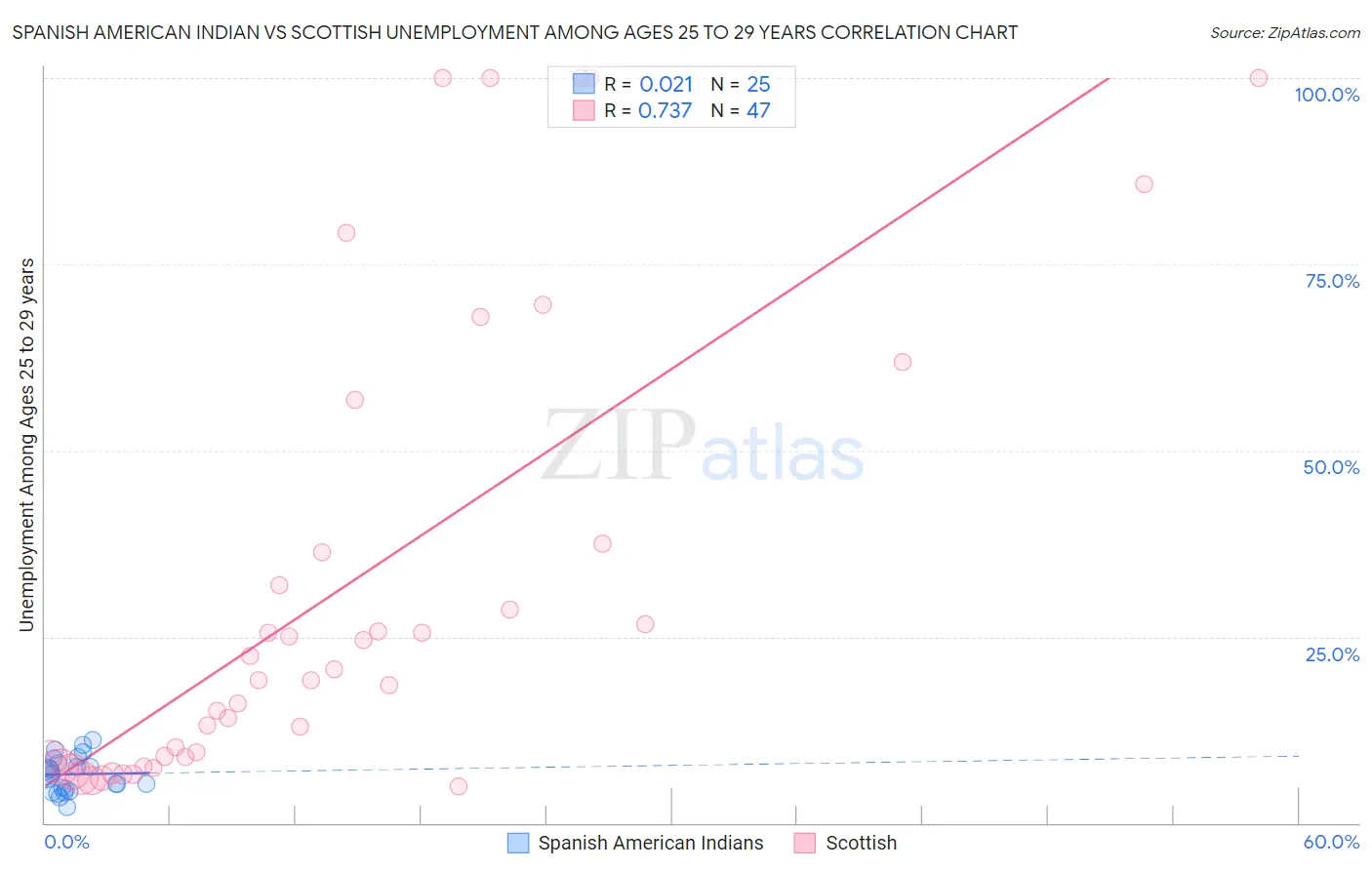 Spanish American Indian vs Scottish Unemployment Among Ages 25 to 29 years