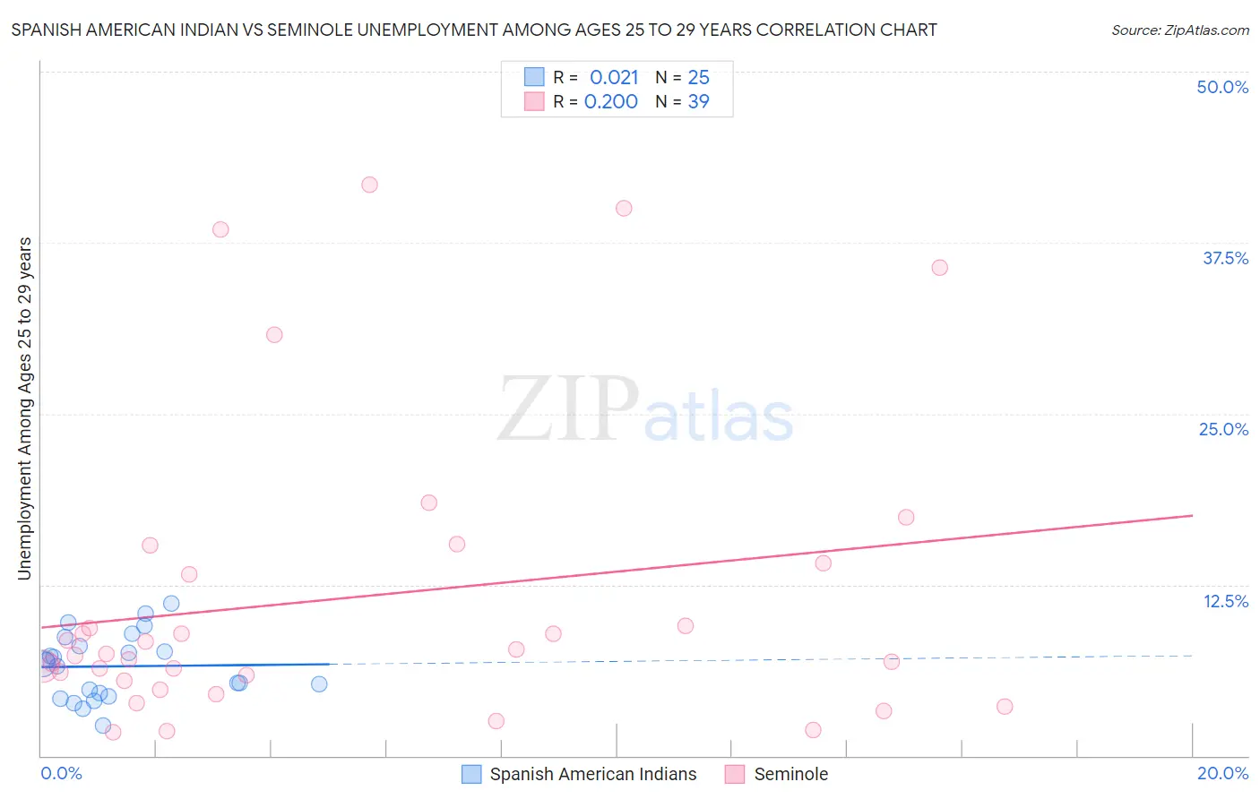 Spanish American Indian vs Seminole Unemployment Among Ages 25 to 29 years