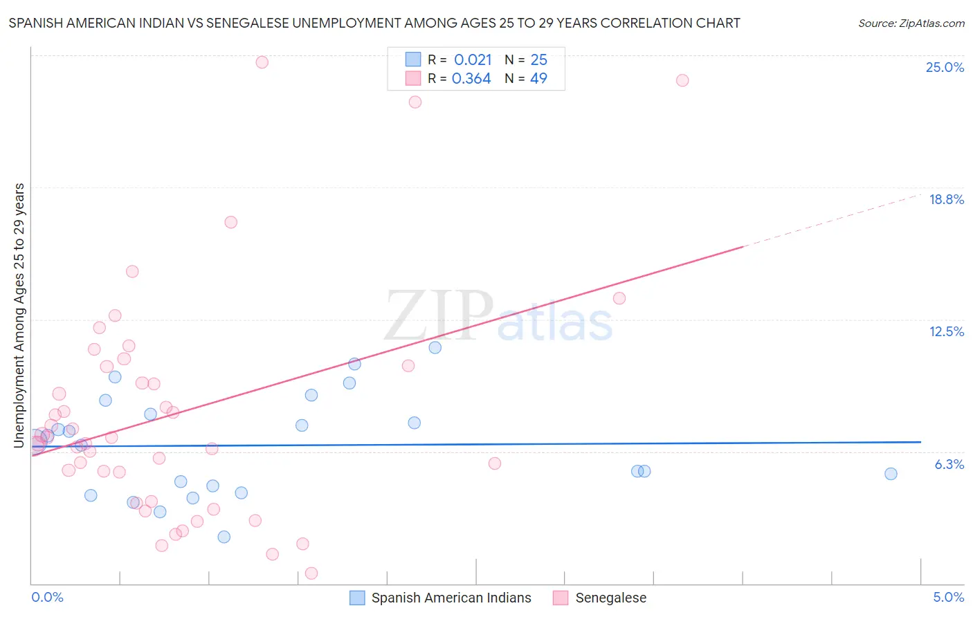 Spanish American Indian vs Senegalese Unemployment Among Ages 25 to 29 years