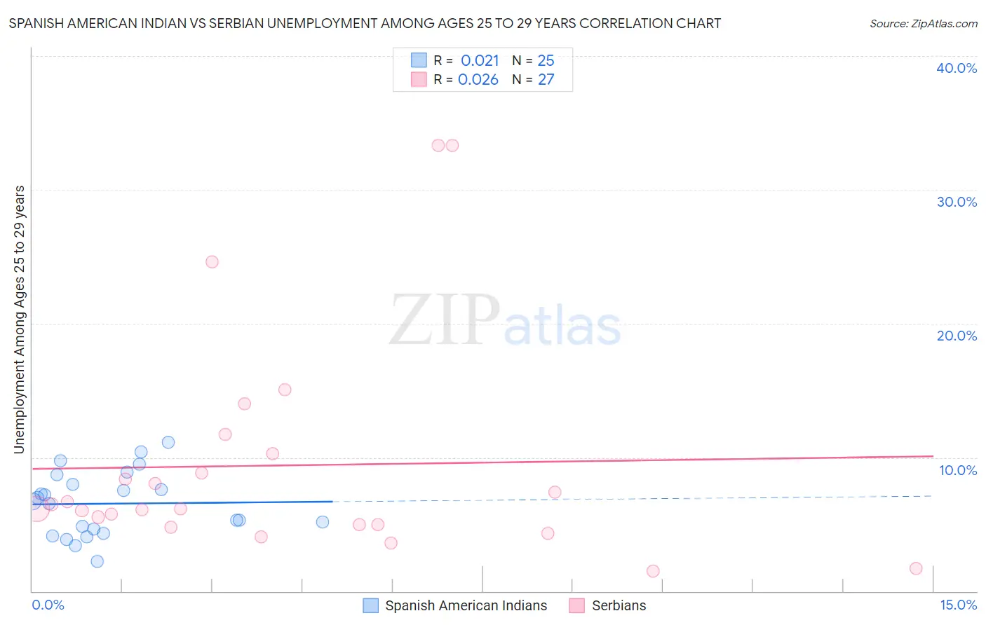 Spanish American Indian vs Serbian Unemployment Among Ages 25 to 29 years