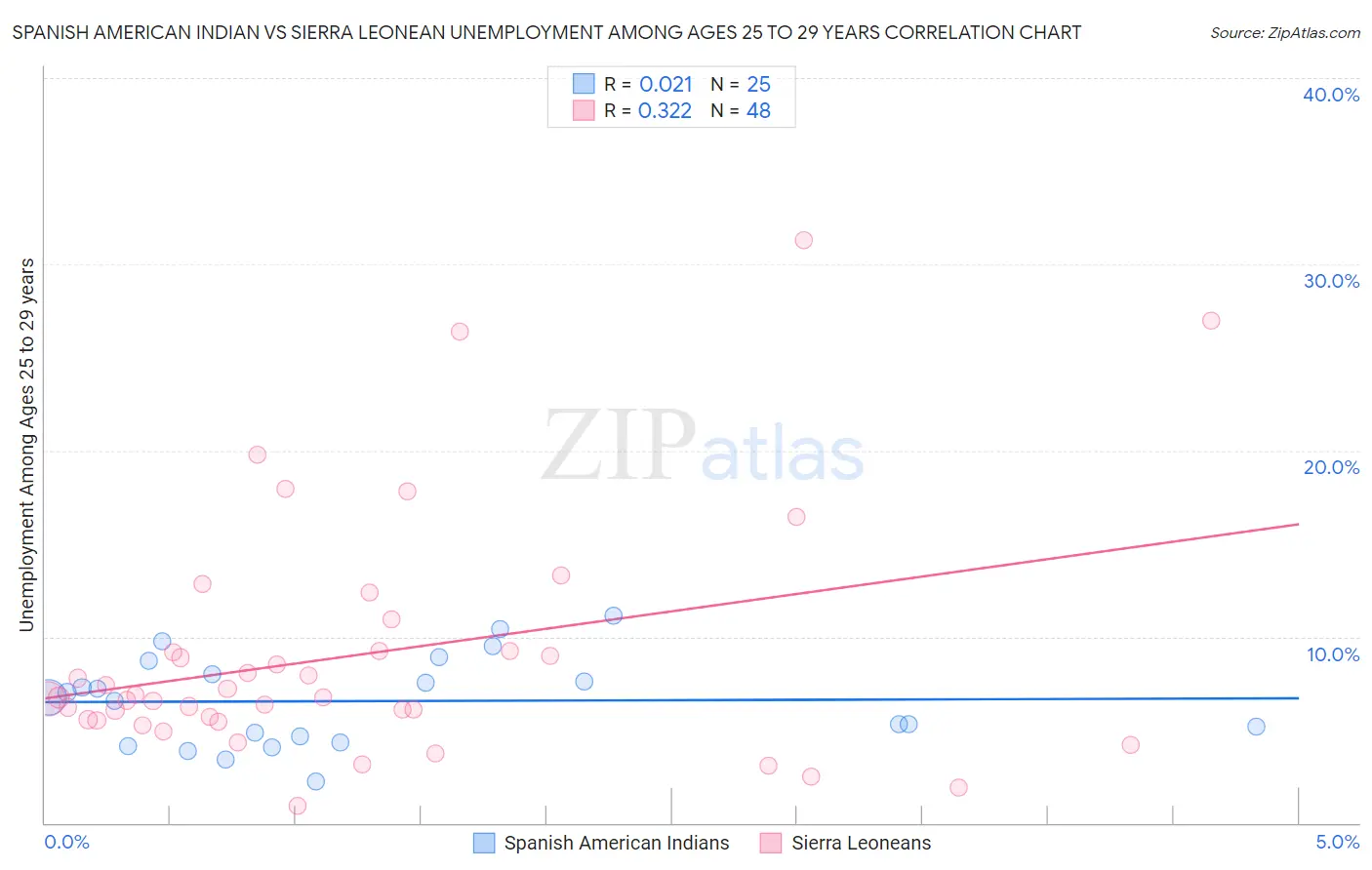Spanish American Indian vs Sierra Leonean Unemployment Among Ages 25 to 29 years
