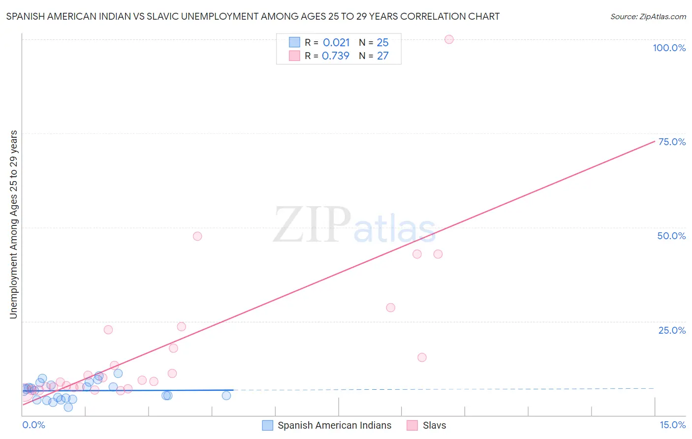 Spanish American Indian vs Slavic Unemployment Among Ages 25 to 29 years