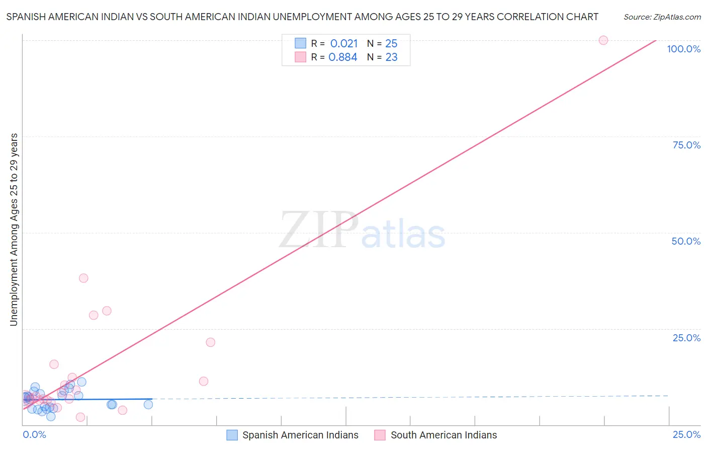 Spanish American Indian vs South American Indian Unemployment Among Ages 25 to 29 years
