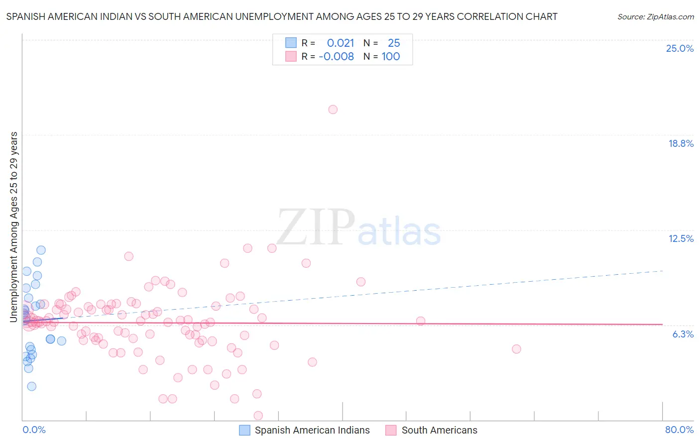 Spanish American Indian vs South American Unemployment Among Ages 25 to 29 years