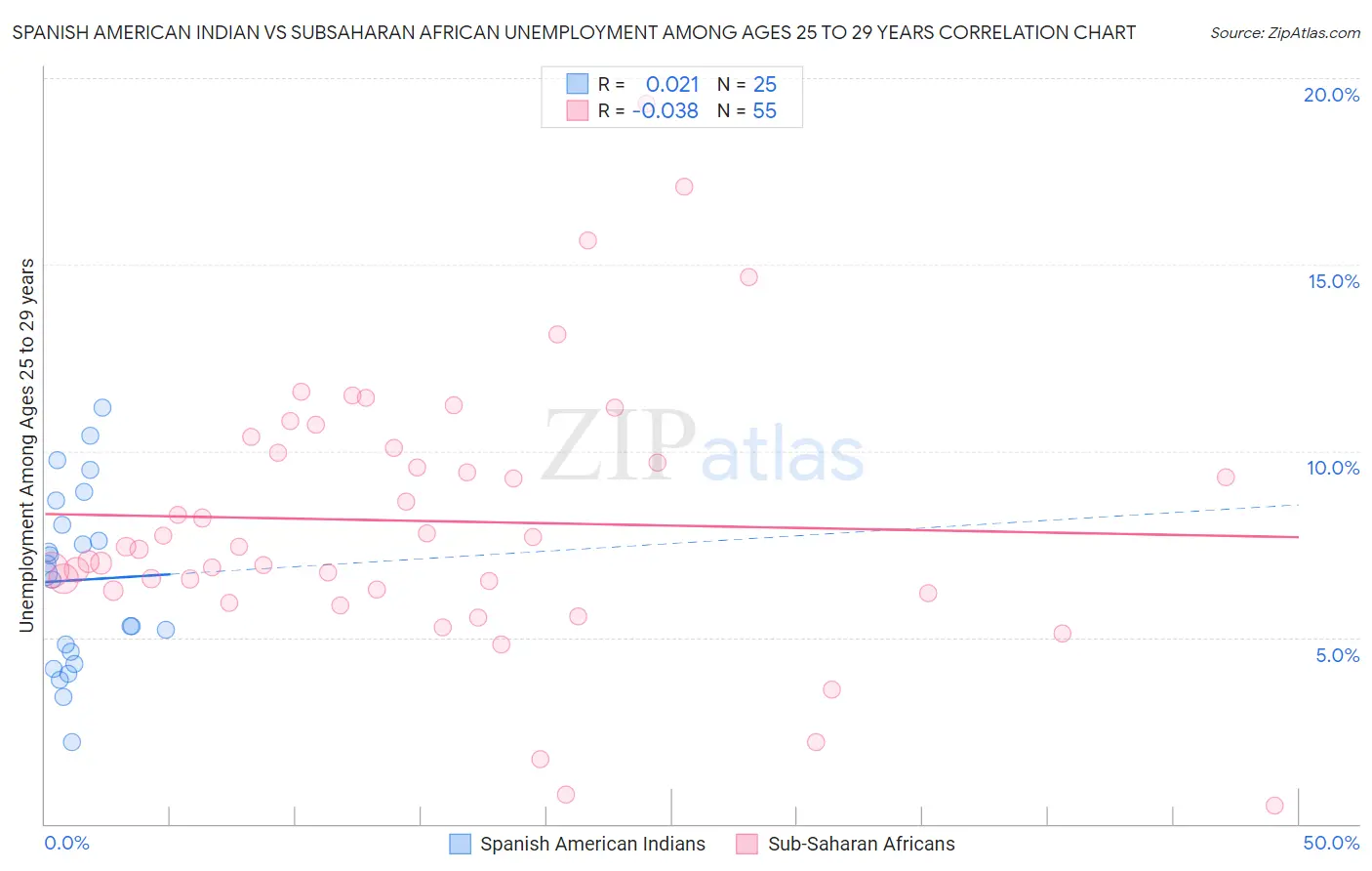 Spanish American Indian vs Subsaharan African Unemployment Among Ages 25 to 29 years