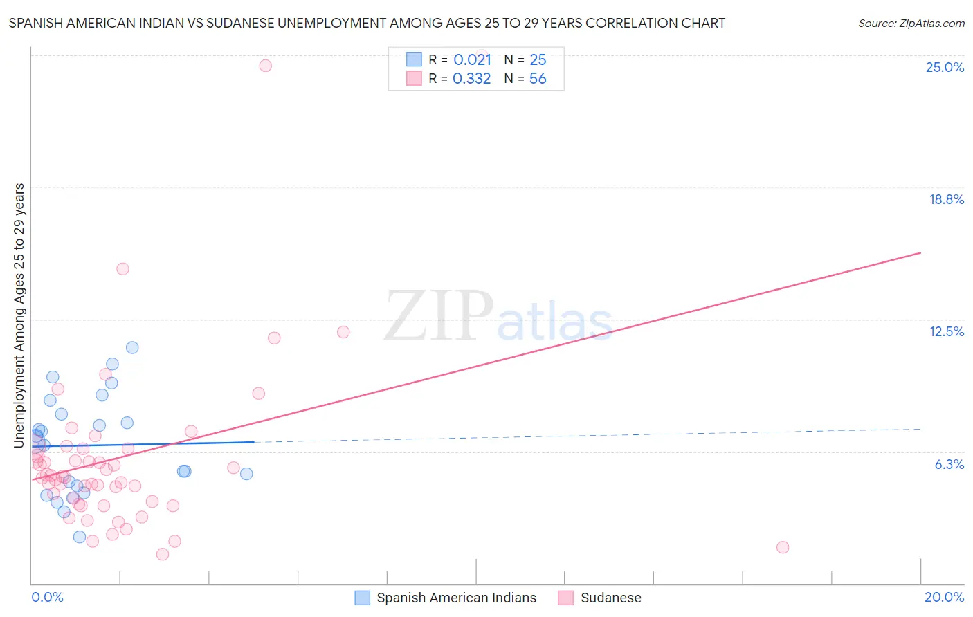 Spanish American Indian vs Sudanese Unemployment Among Ages 25 to 29 years