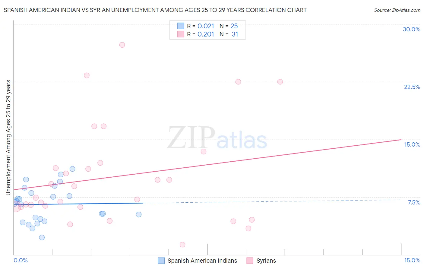 Spanish American Indian vs Syrian Unemployment Among Ages 25 to 29 years
