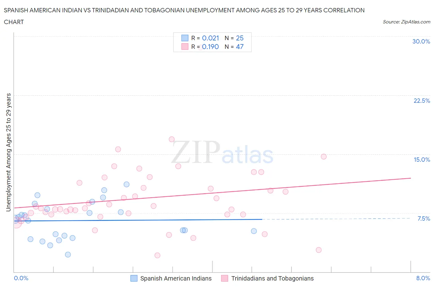 Spanish American Indian vs Trinidadian and Tobagonian Unemployment Among Ages 25 to 29 years