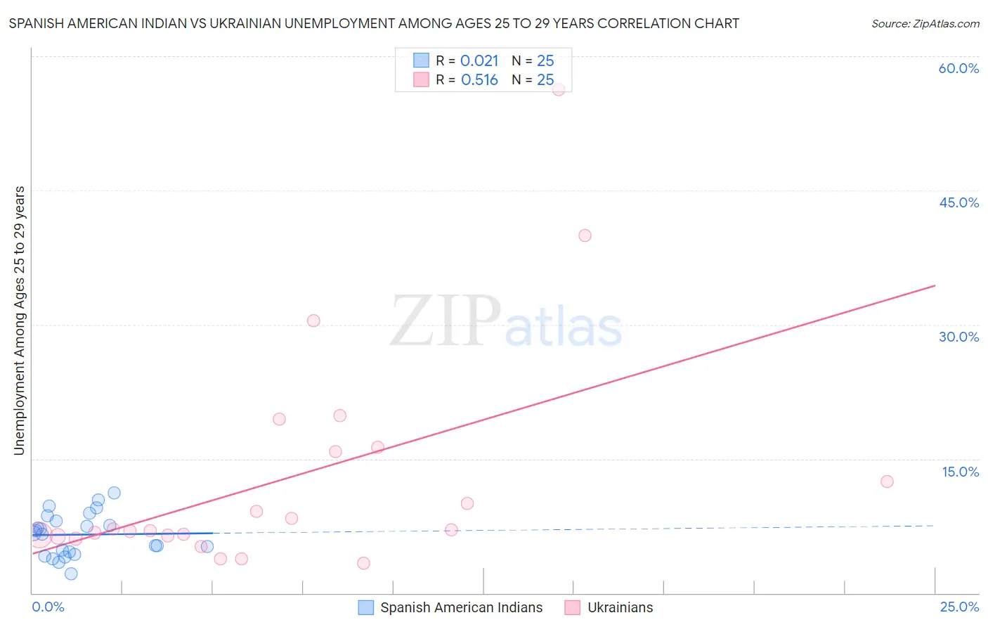 Spanish American Indian vs Ukrainian Unemployment Among Ages 25 to 29 years