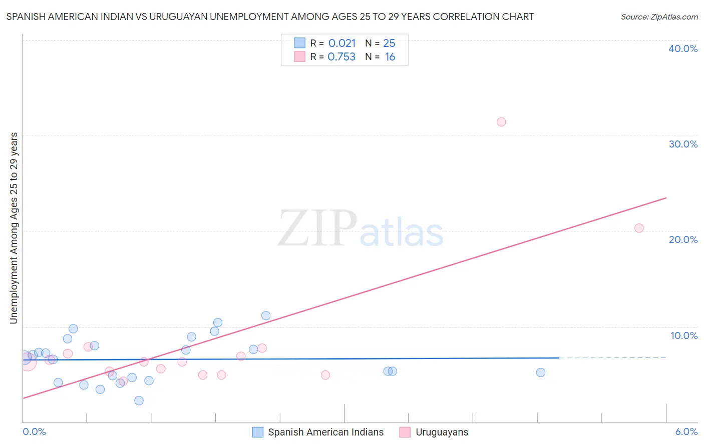 Spanish American Indian vs Uruguayan Unemployment Among Ages 25 to 29 years
