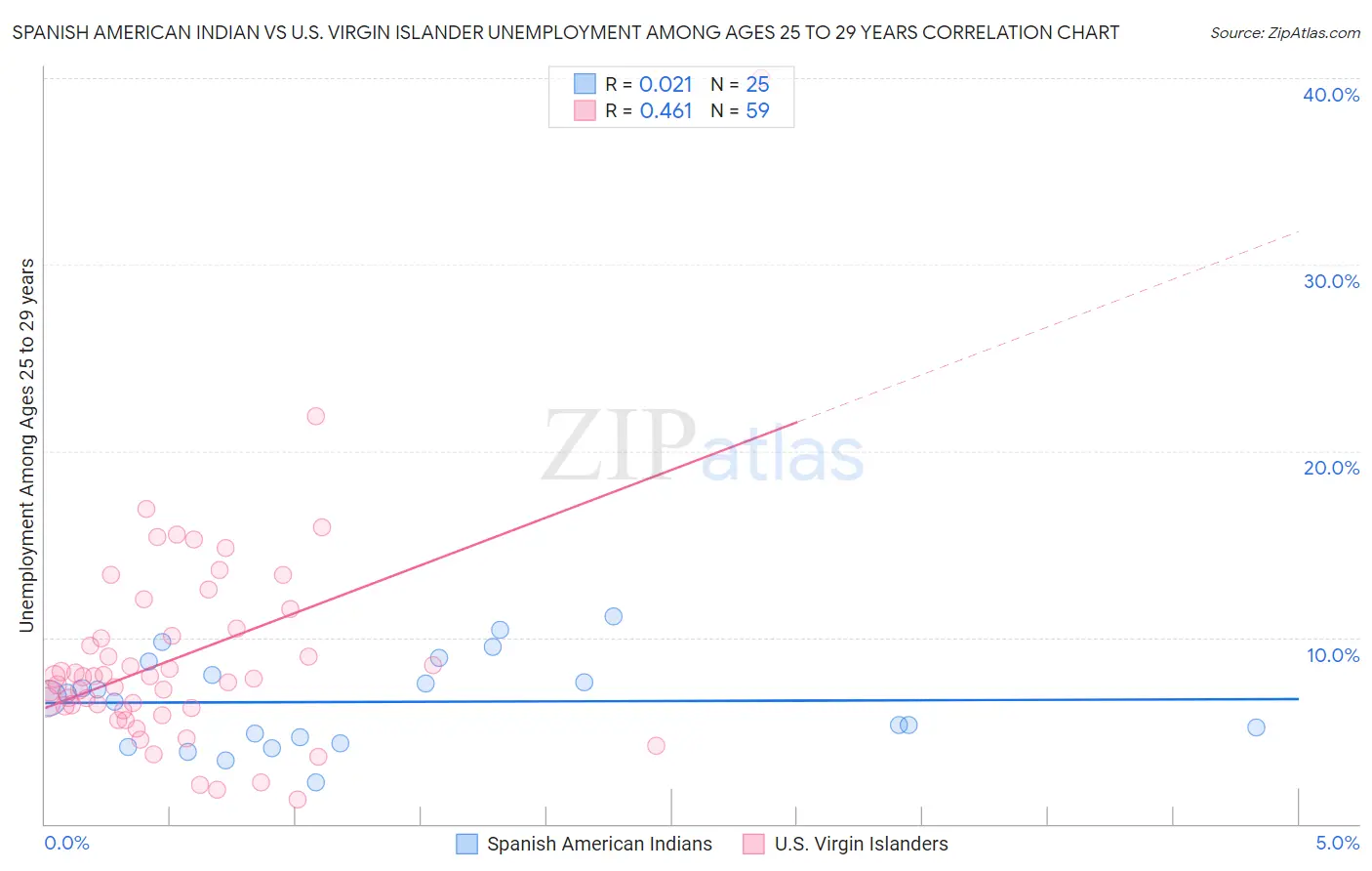 Spanish American Indian vs U.S. Virgin Islander Unemployment Among Ages 25 to 29 years