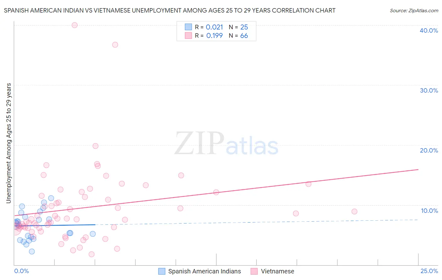 Spanish American Indian vs Vietnamese Unemployment Among Ages 25 to 29 years