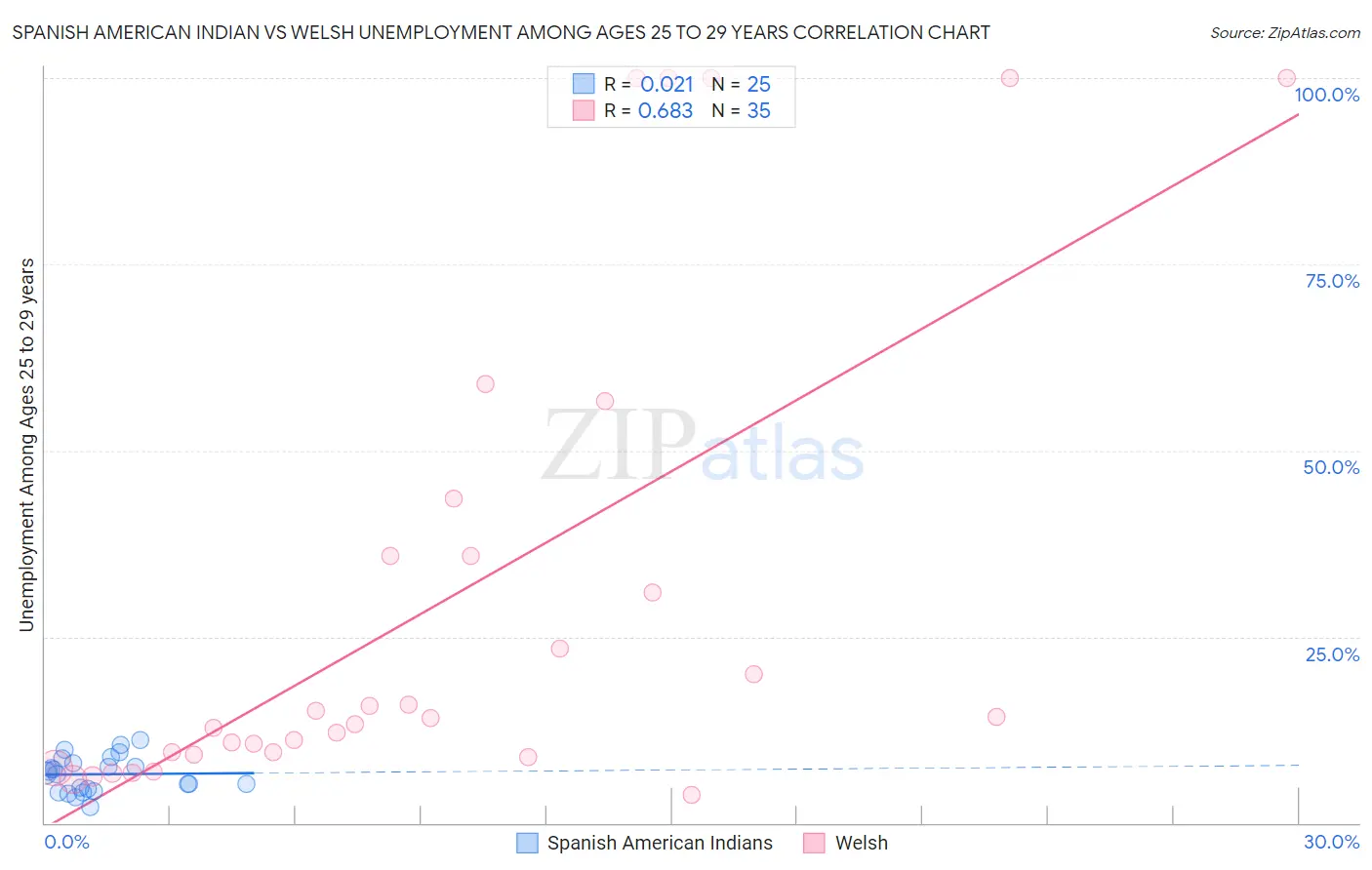 Spanish American Indian vs Welsh Unemployment Among Ages 25 to 29 years