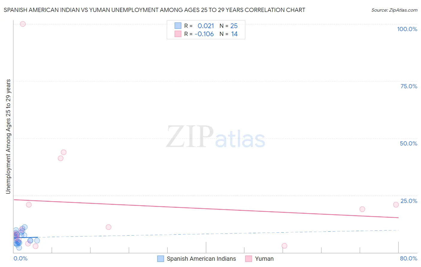 Spanish American Indian vs Yuman Unemployment Among Ages 25 to 29 years