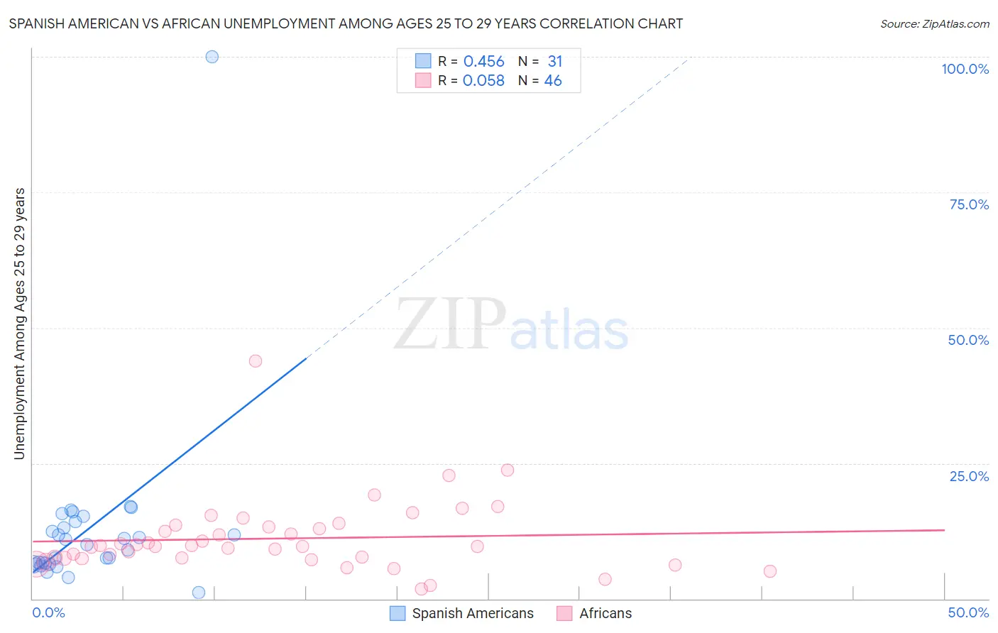 Spanish American vs African Unemployment Among Ages 25 to 29 years