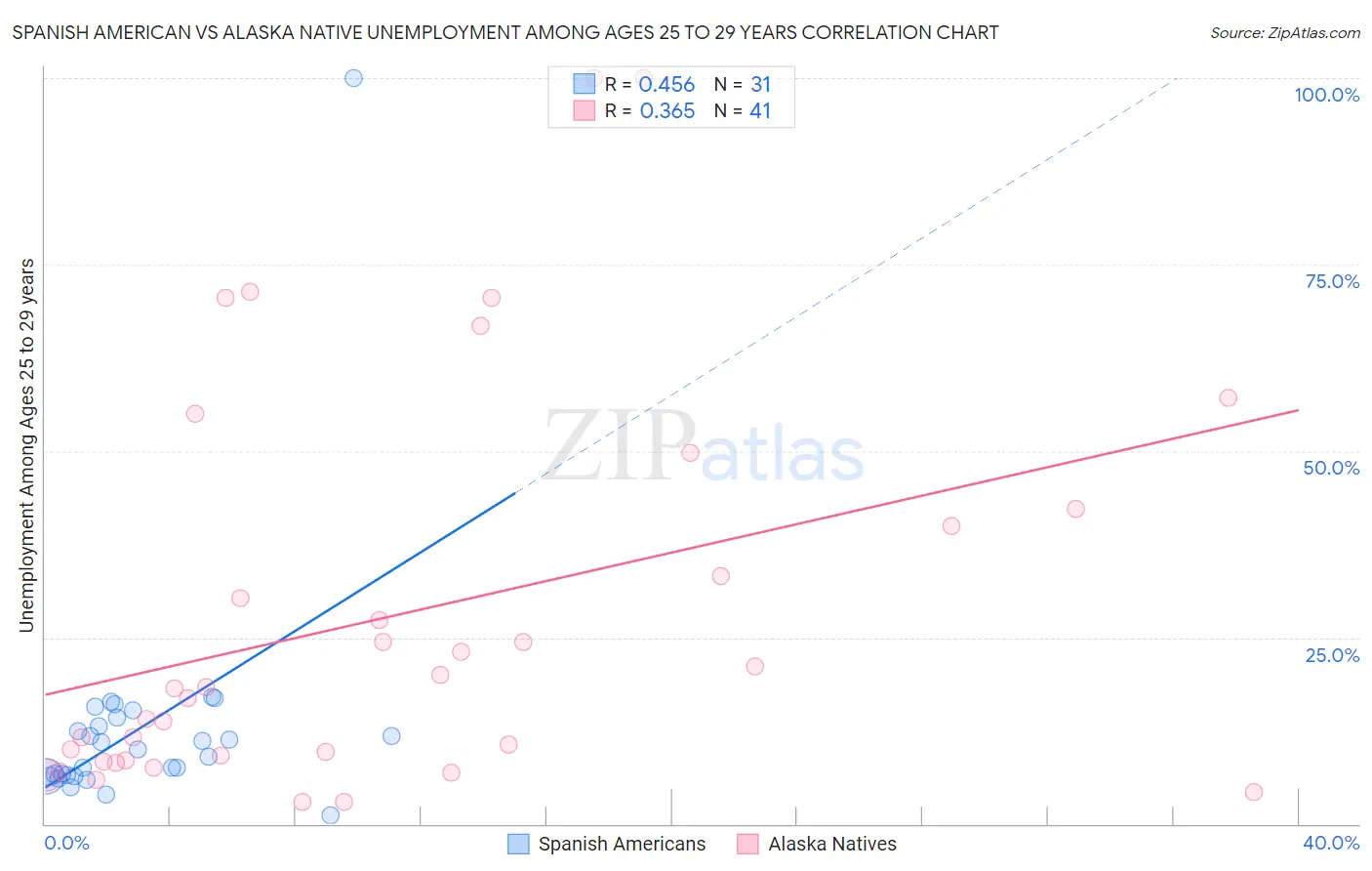 Spanish American vs Alaska Native Unemployment Among Ages 25 to 29 years