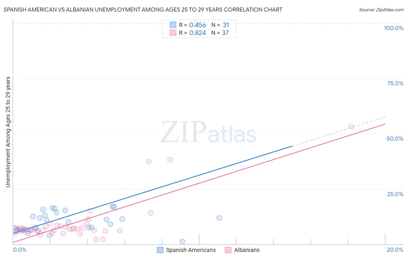 Spanish American vs Albanian Unemployment Among Ages 25 to 29 years