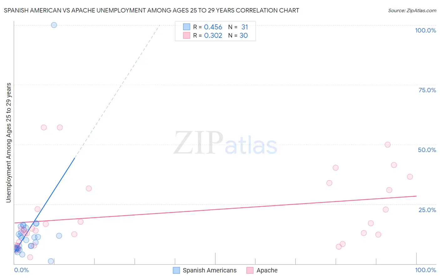 Spanish American vs Apache Unemployment Among Ages 25 to 29 years