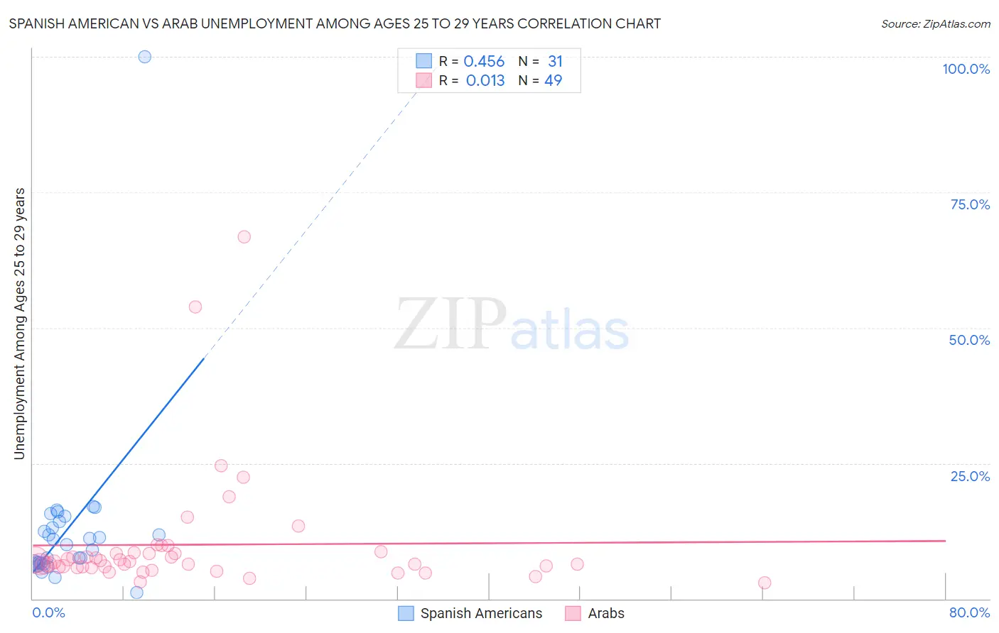 Spanish American vs Arab Unemployment Among Ages 25 to 29 years