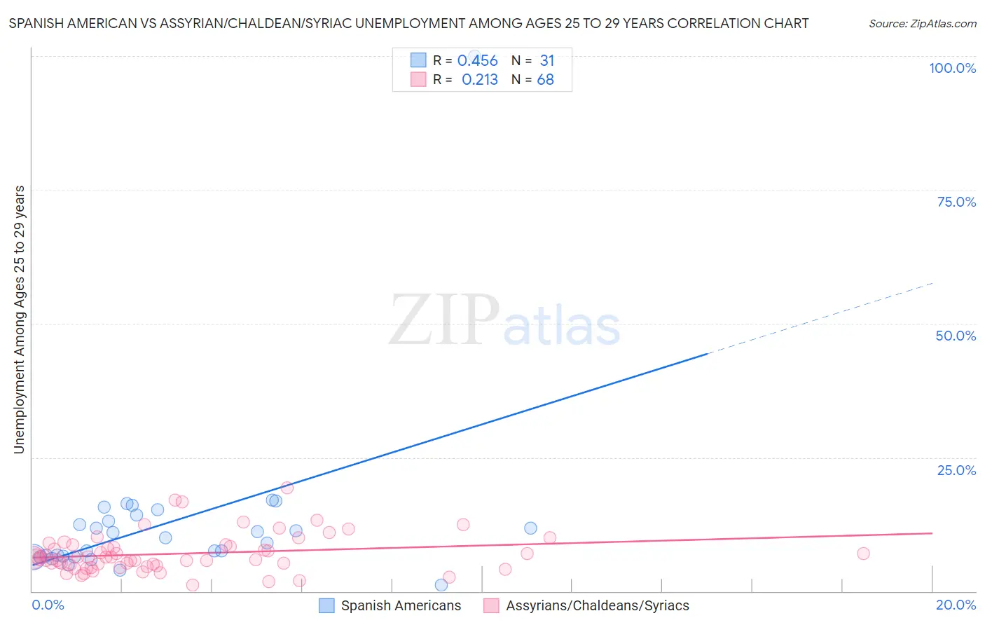 Spanish American vs Assyrian/Chaldean/Syriac Unemployment Among Ages 25 to 29 years