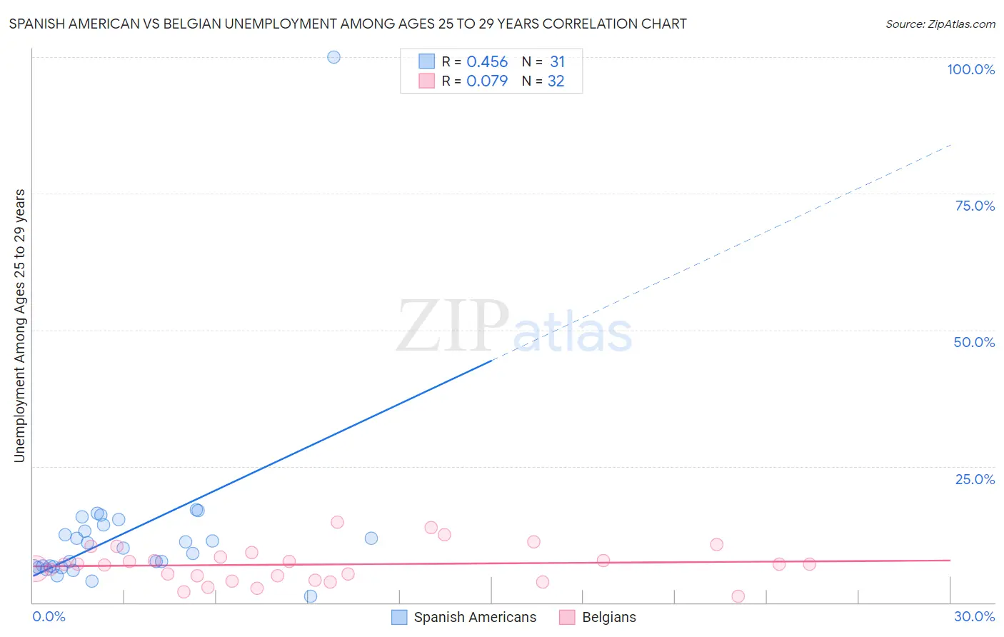 Spanish American vs Belgian Unemployment Among Ages 25 to 29 years