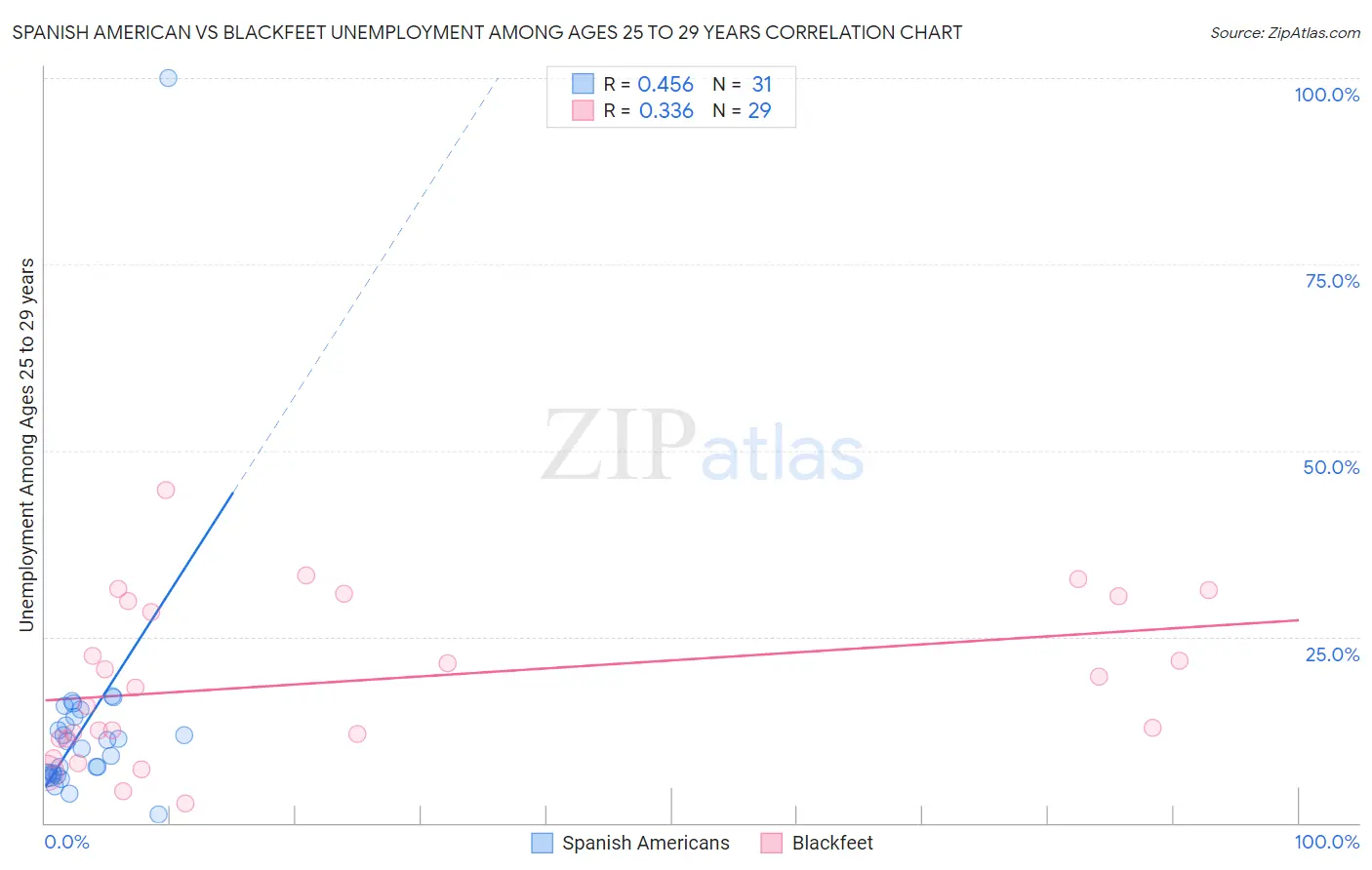 Spanish American vs Blackfeet Unemployment Among Ages 25 to 29 years