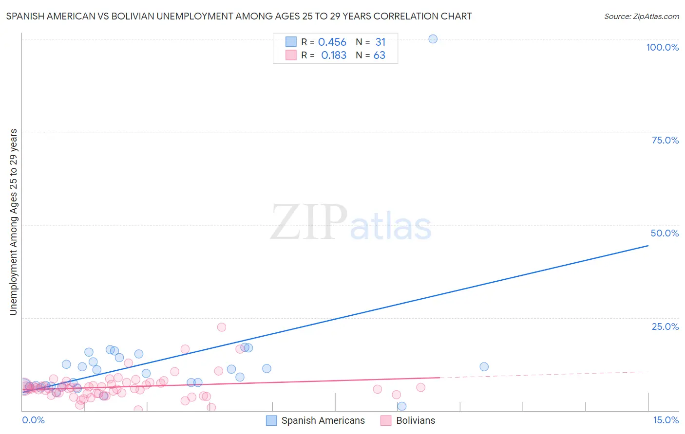 Spanish American vs Bolivian Unemployment Among Ages 25 to 29 years