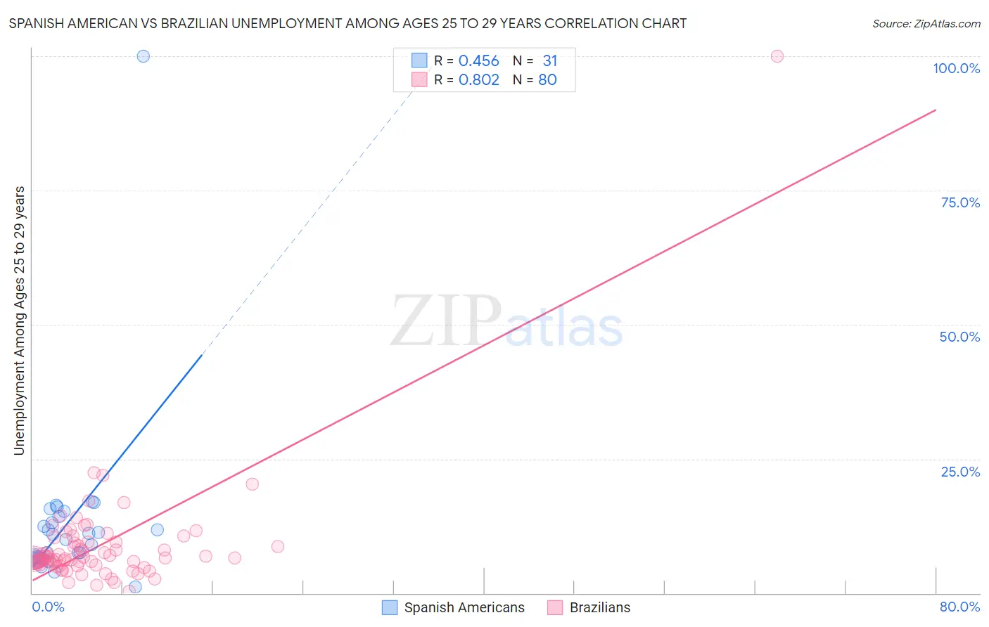 Spanish American vs Brazilian Unemployment Among Ages 25 to 29 years