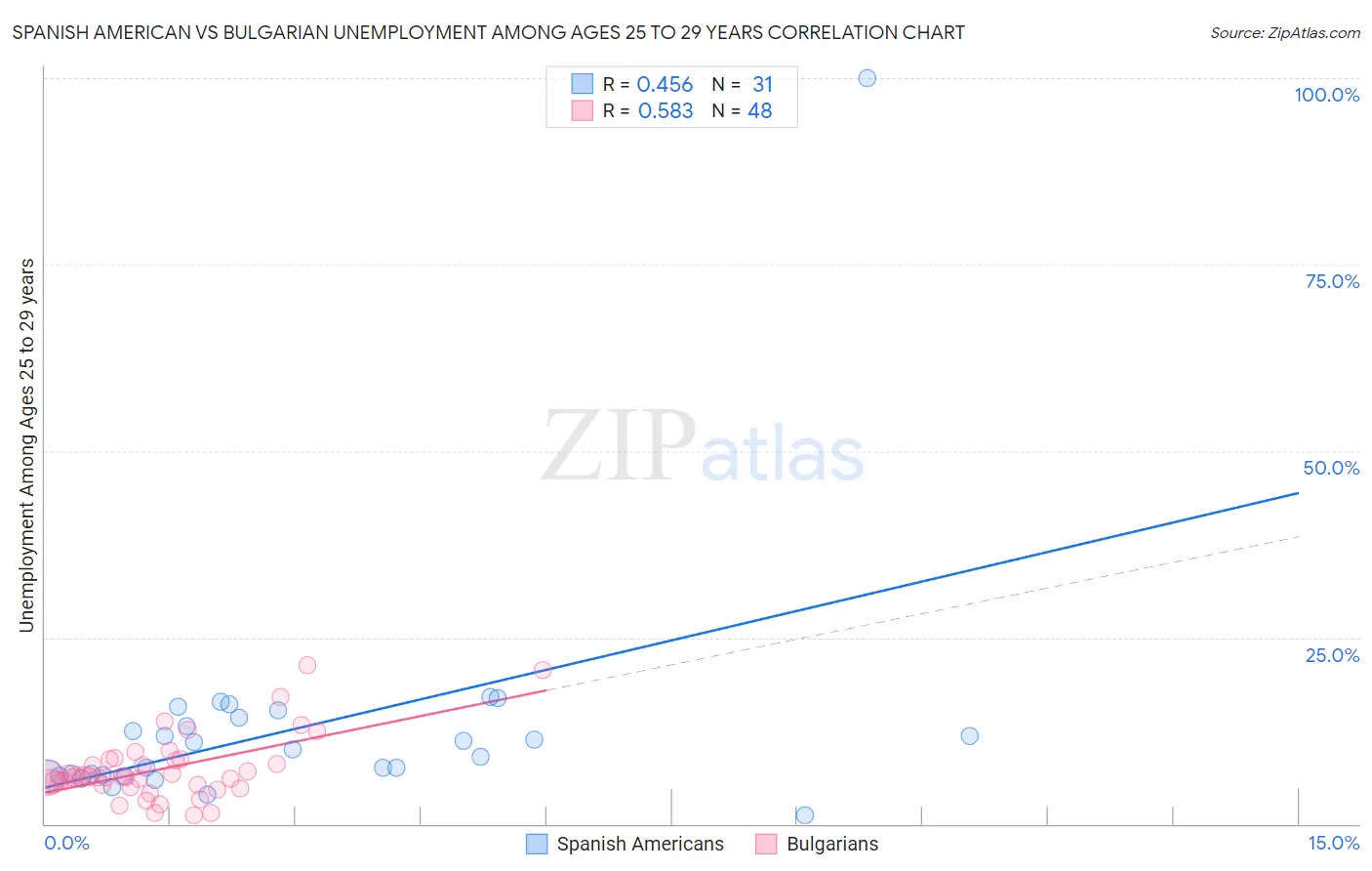 Spanish American vs Bulgarian Unemployment Among Ages 25 to 29 years