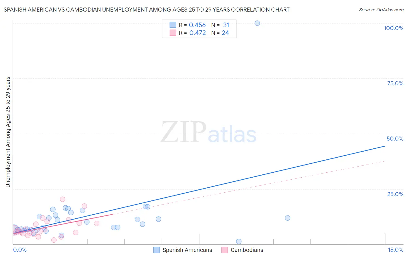 Spanish American vs Cambodian Unemployment Among Ages 25 to 29 years