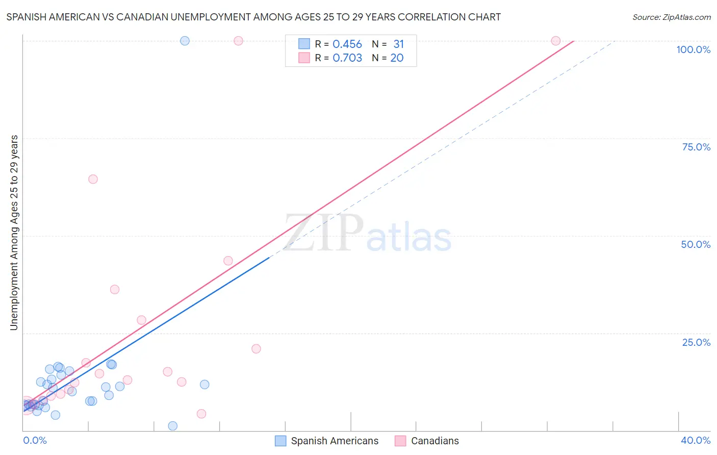 Spanish American vs Canadian Unemployment Among Ages 25 to 29 years