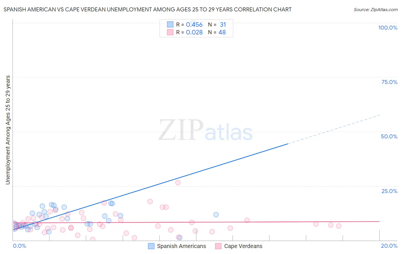 Spanish American vs Cape Verdean Unemployment Among Ages 25 to 29 years