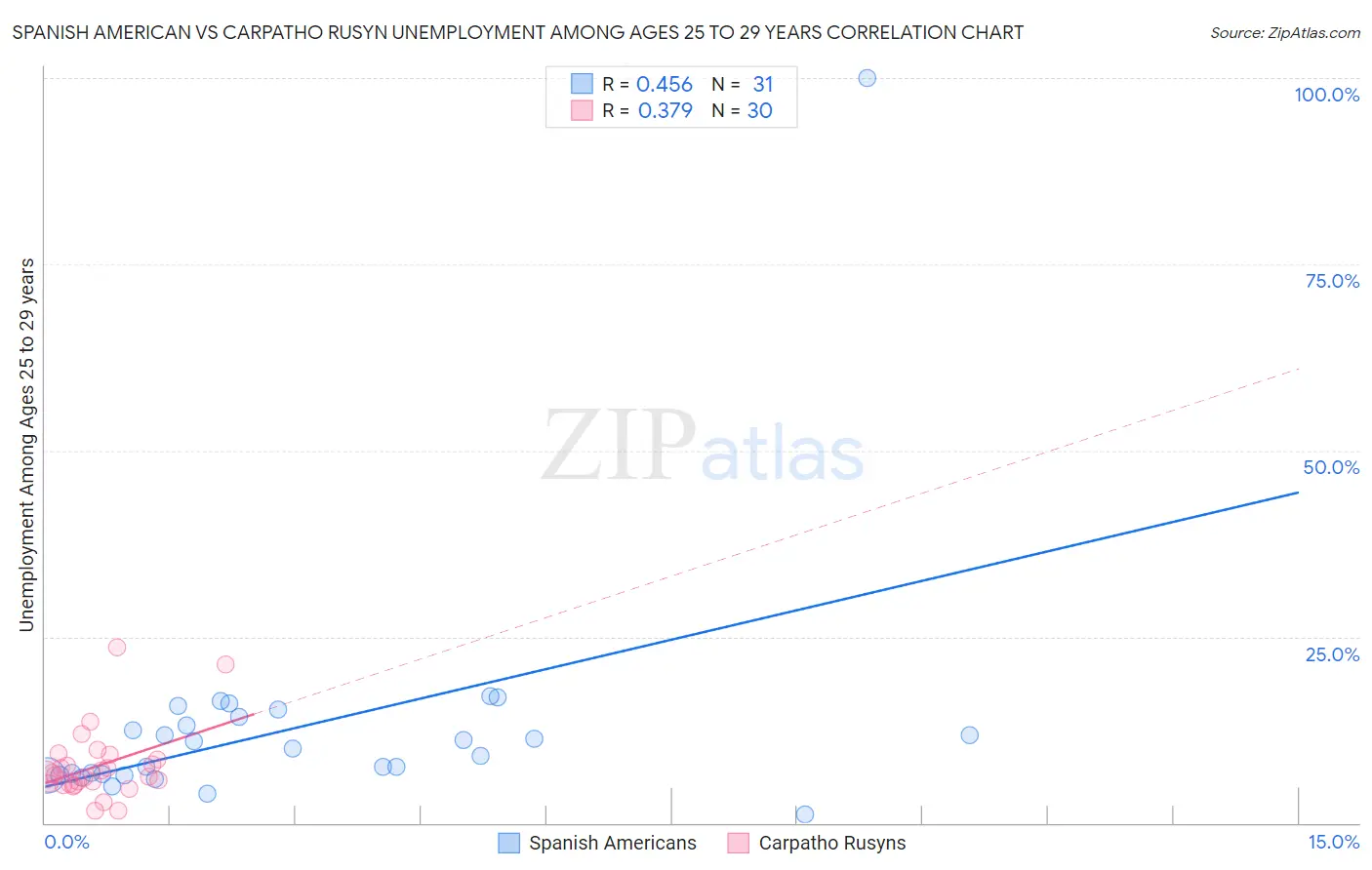 Spanish American vs Carpatho Rusyn Unemployment Among Ages 25 to 29 years