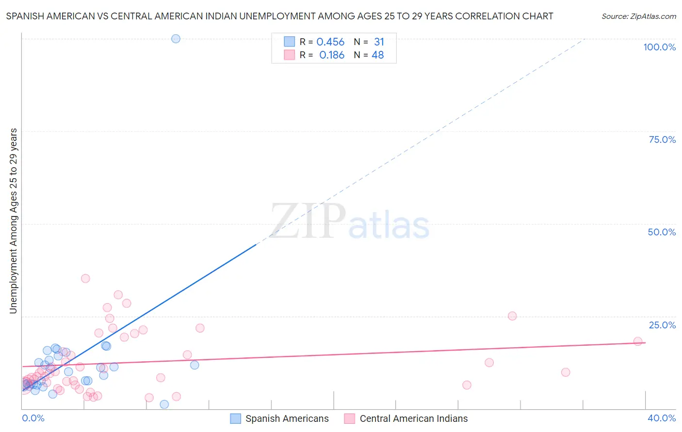 Spanish American vs Central American Indian Unemployment Among Ages 25 to 29 years