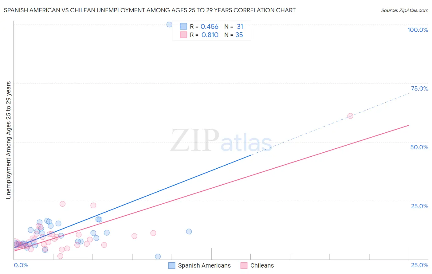 Spanish American vs Chilean Unemployment Among Ages 25 to 29 years