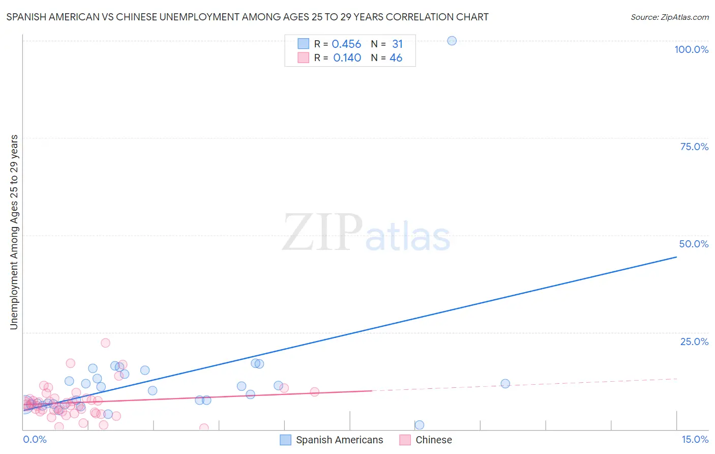 Spanish American vs Chinese Unemployment Among Ages 25 to 29 years