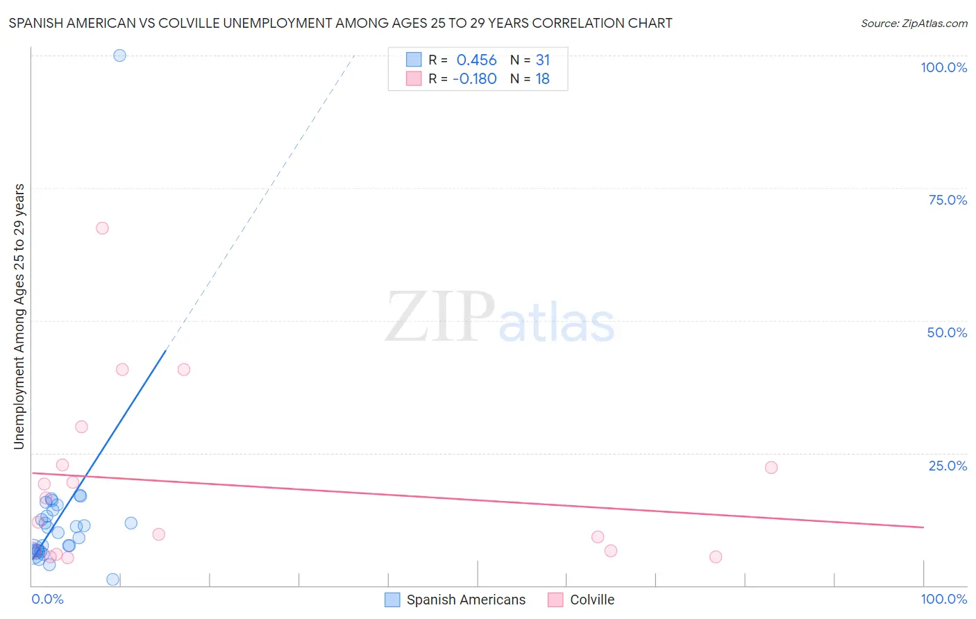 Spanish American vs Colville Unemployment Among Ages 25 to 29 years