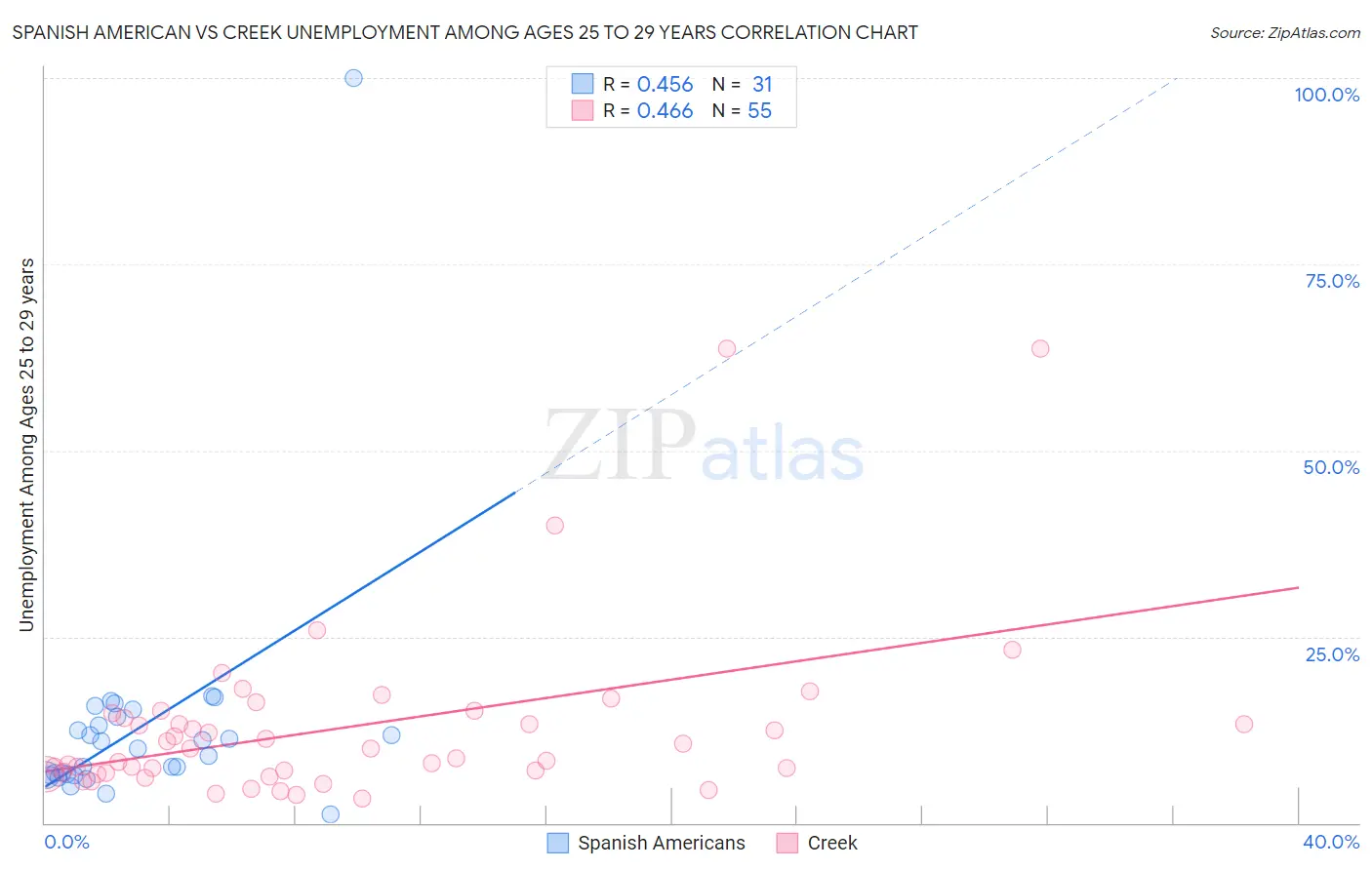 Spanish American vs Creek Unemployment Among Ages 25 to 29 years