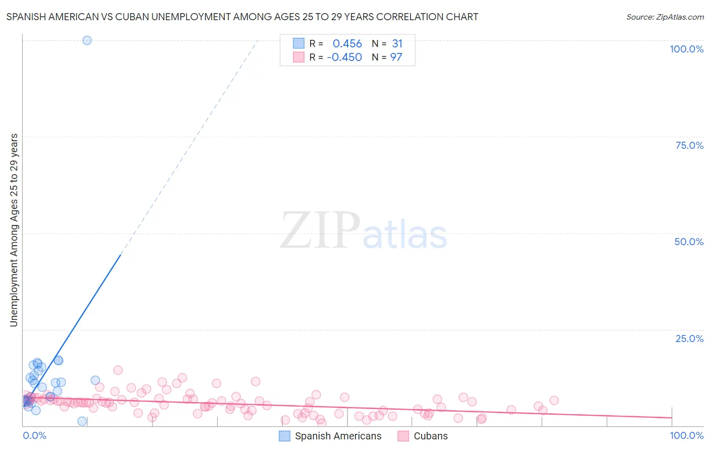 Spanish American vs Cuban Unemployment Among Ages 25 to 29 years