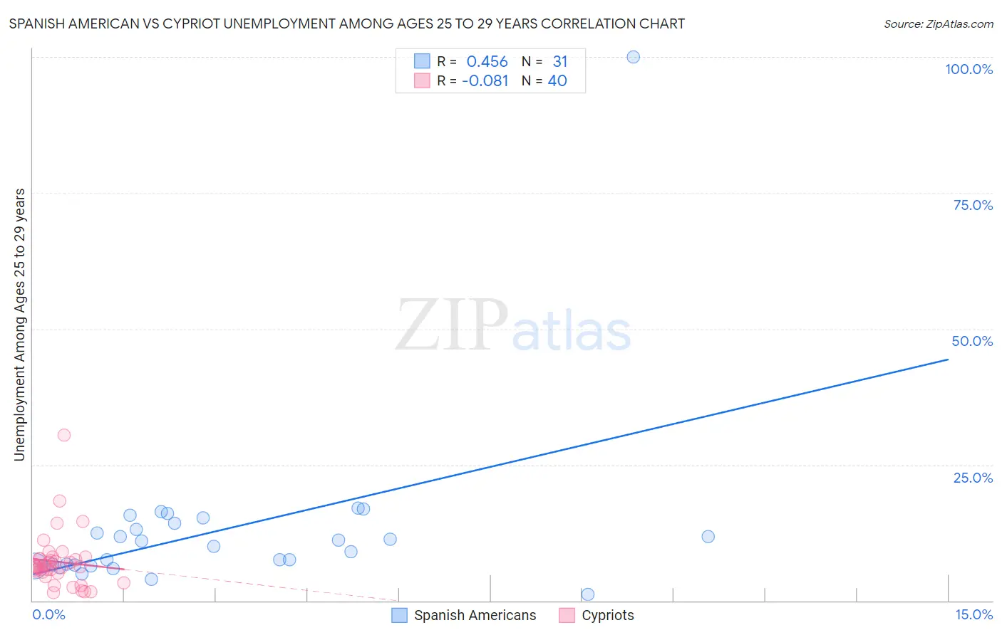 Spanish American vs Cypriot Unemployment Among Ages 25 to 29 years